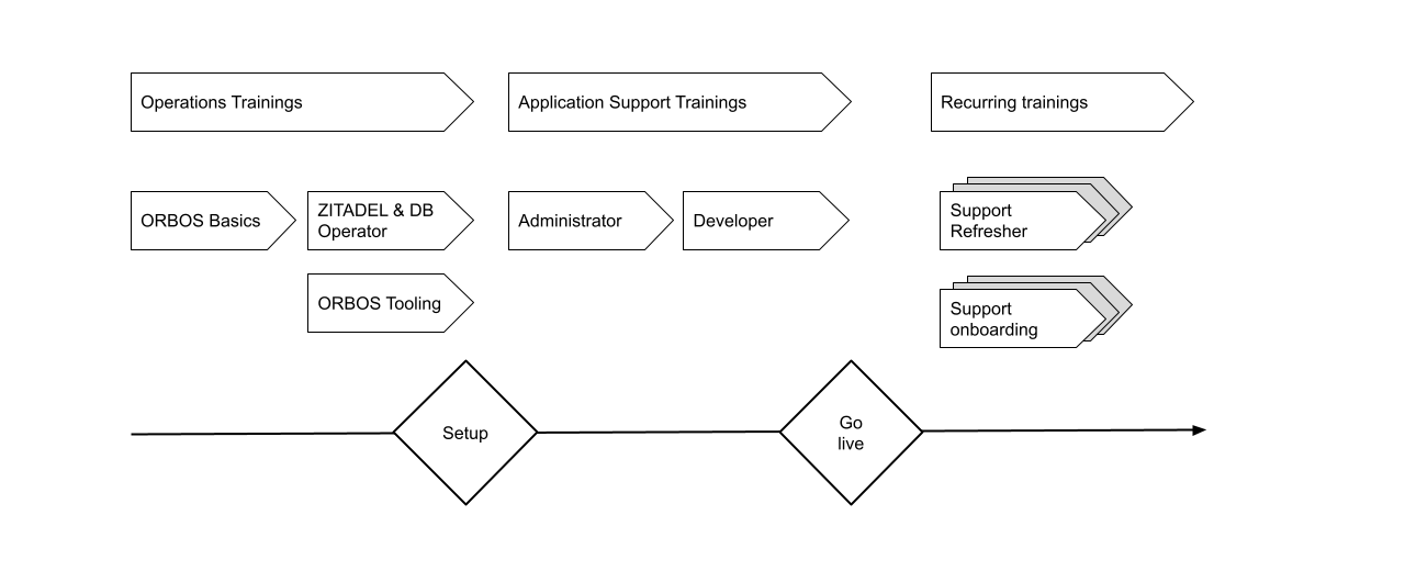 Support Services Training