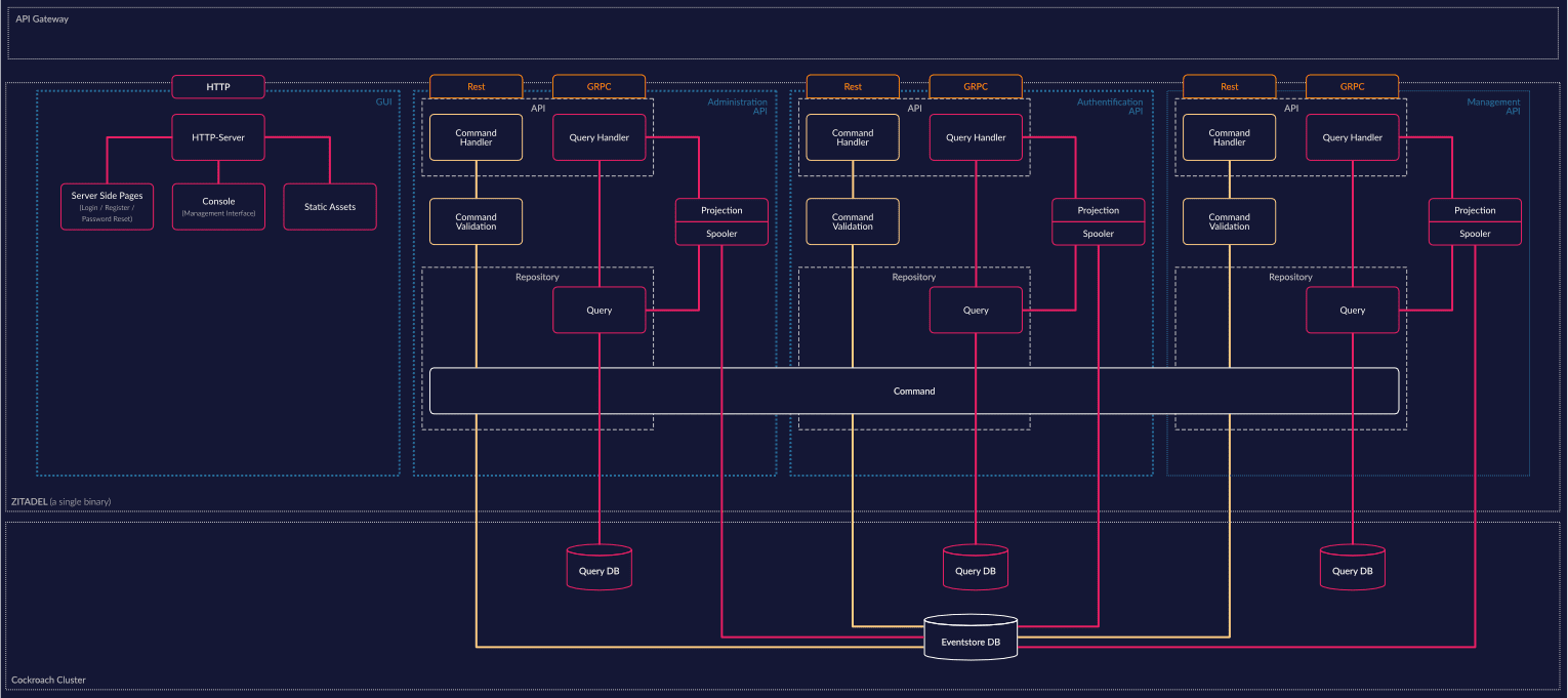 Software Architecture